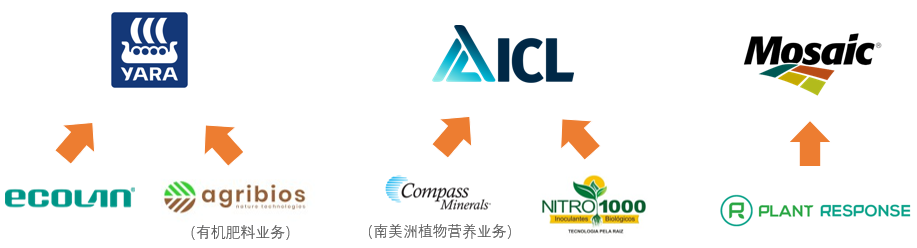 色列化工、美盛生物制剂业务新动向-世界农化网m6米乐作物营养上市公司引领未来：雅苒、以(图3)